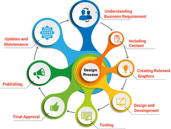 Web Design & Development Process